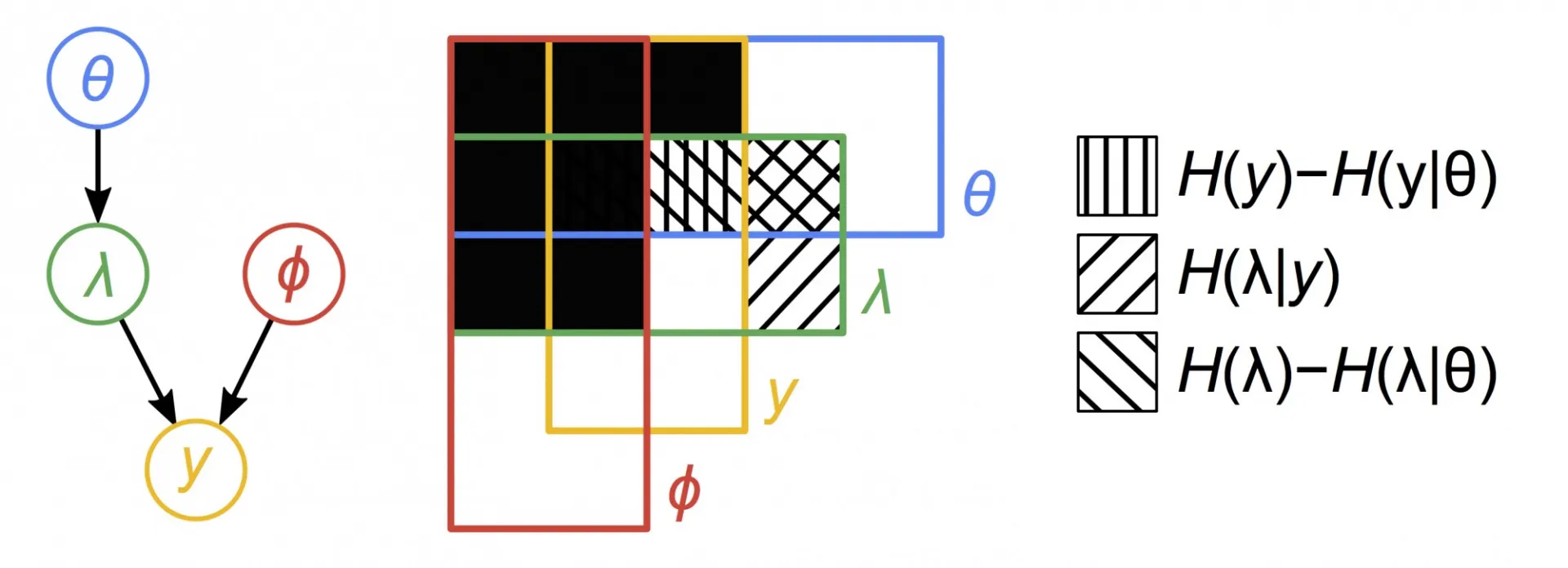 Hierarchical entropy diagram demonstrating conditional independencies of the graphical model demonstrated. 