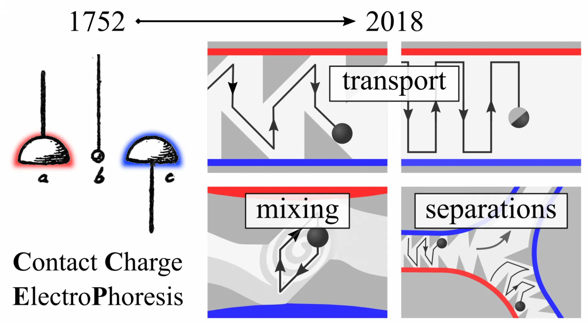 Figure detailing the historical and modern realization of CCEP. 